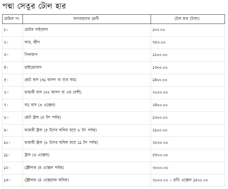 বাংলাদেশ সেতু কর্তৃপক্ষ নির্ধারিত টোল ফি